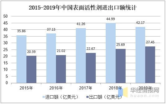 2019年中國(guó)表面活性劑行業(yè) 產(chǎn)量、銷量與進(jìn)出口分析及產(chǎn)品精細(xì)化發(fā)展方向